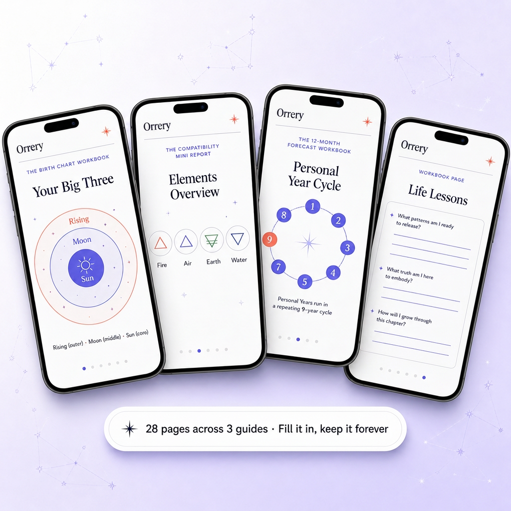 Orrery PDF guides showing the birth chart workbook, compatibility mini report, 12-month forecast workbook, and life lessons worksheet